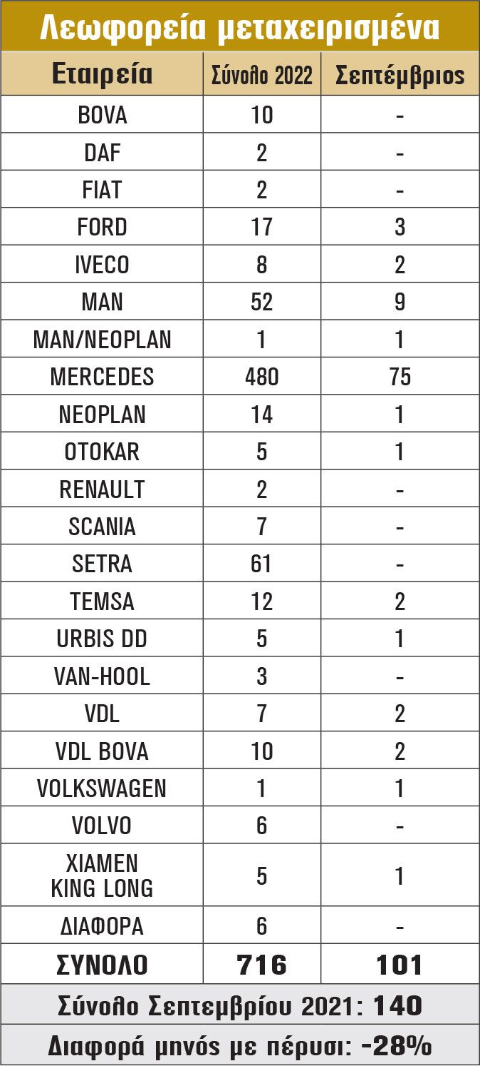 Λεωφορεία μεταχειρισμένα