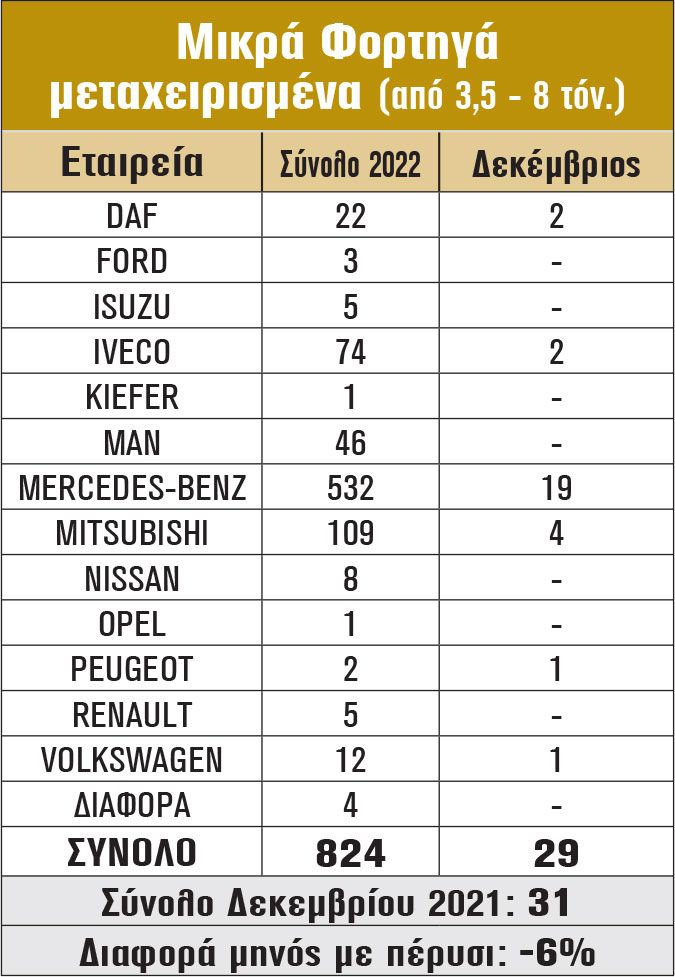 Μικρά Φορτηγά μεταχειρισμένα (από 3,5 - 8 τόν.)