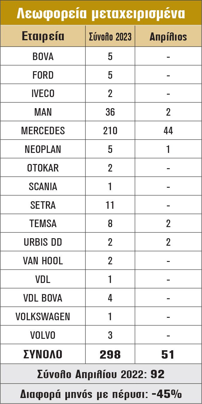 Λεωφορεία μεταχειρισμένα