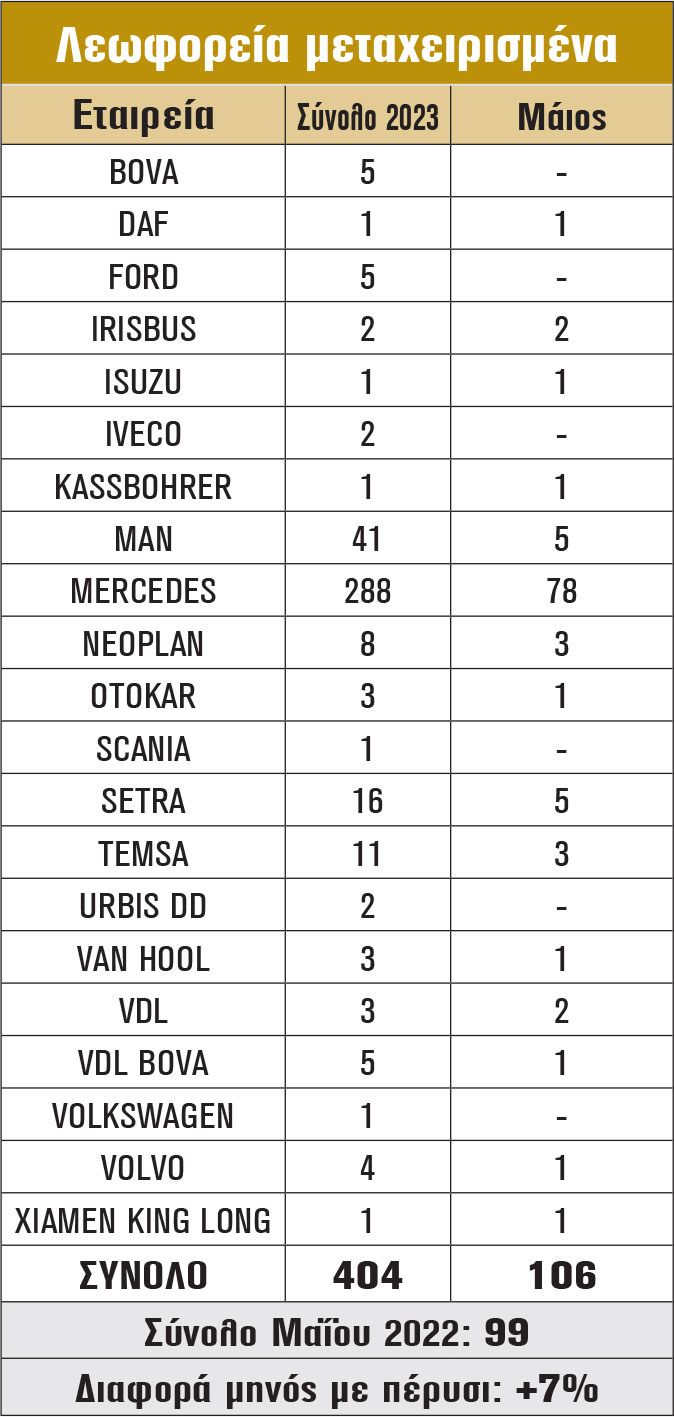 Λεωφορεία μεταχειρισμένα