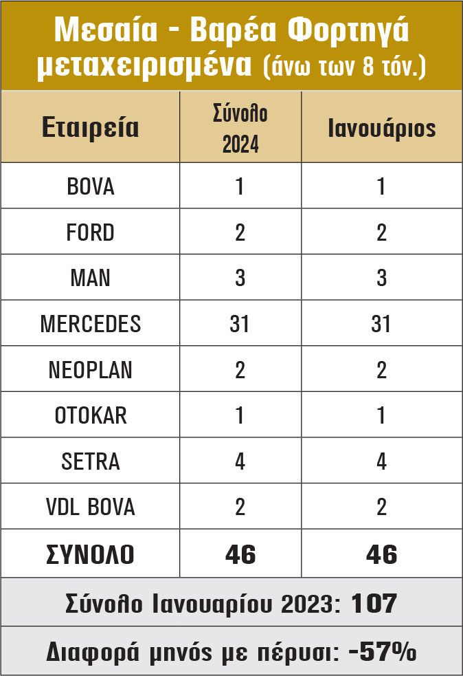 Μεσαία - Βαρέα Φορτηγά μεταχειρισμένα (άνω των 8 τόν.)