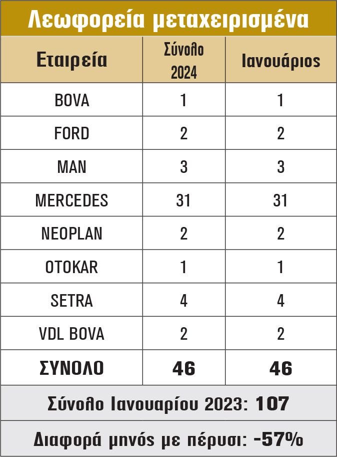Λεωφορεία μεταχειρισμένα
