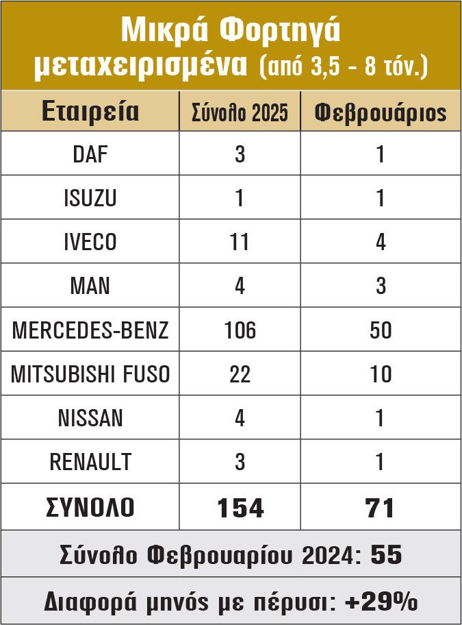 Μικρά Φορτηγά μεταχειρισμένα (από 3,5 - 8 τόν.)