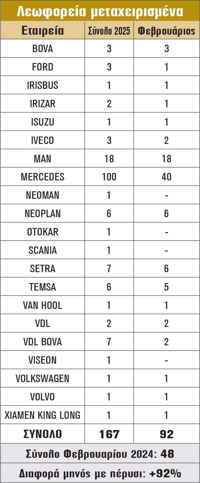 Λεωφορεία μεταχειρισμένα