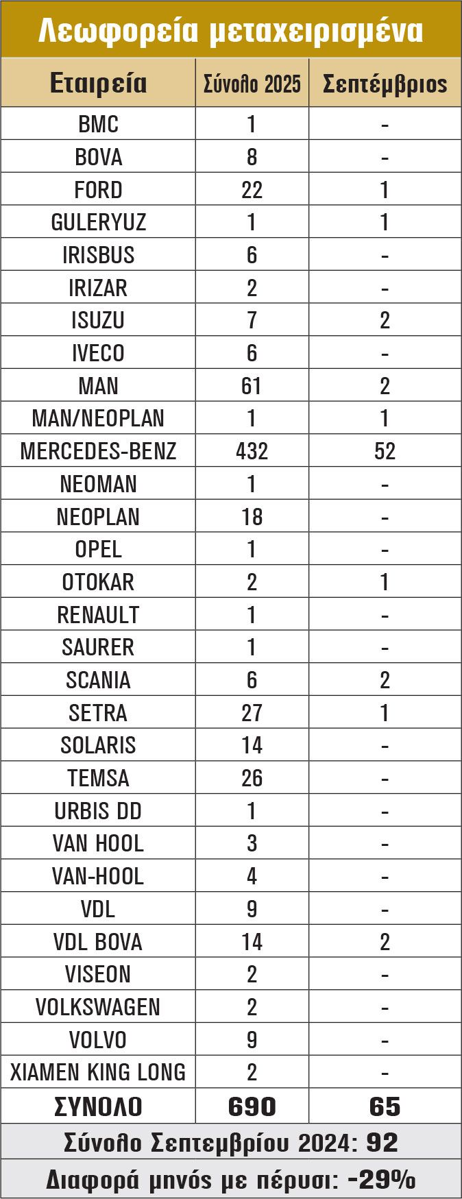 Λεωφορεία μεταχειρισμένα