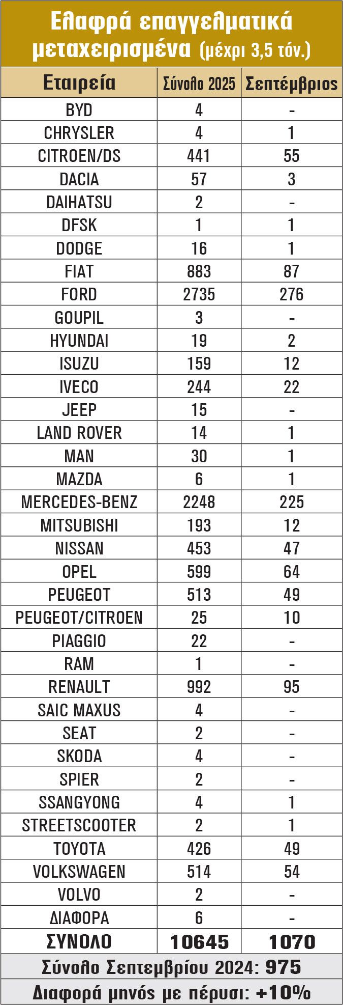 Ελαφρά επαγγελματικά μεταχειρισμένα (μέχρι 3,5 τόν.)