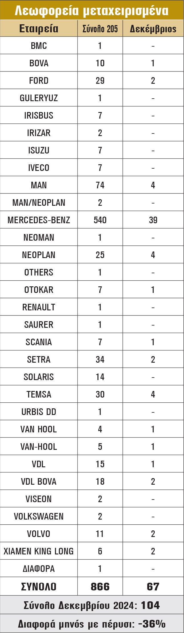 Λεωφορεία μεταχειρισμένα
