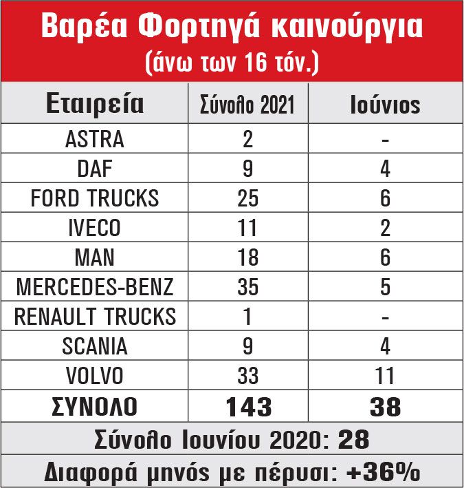 Βαρέα φορτηγά καινούργια