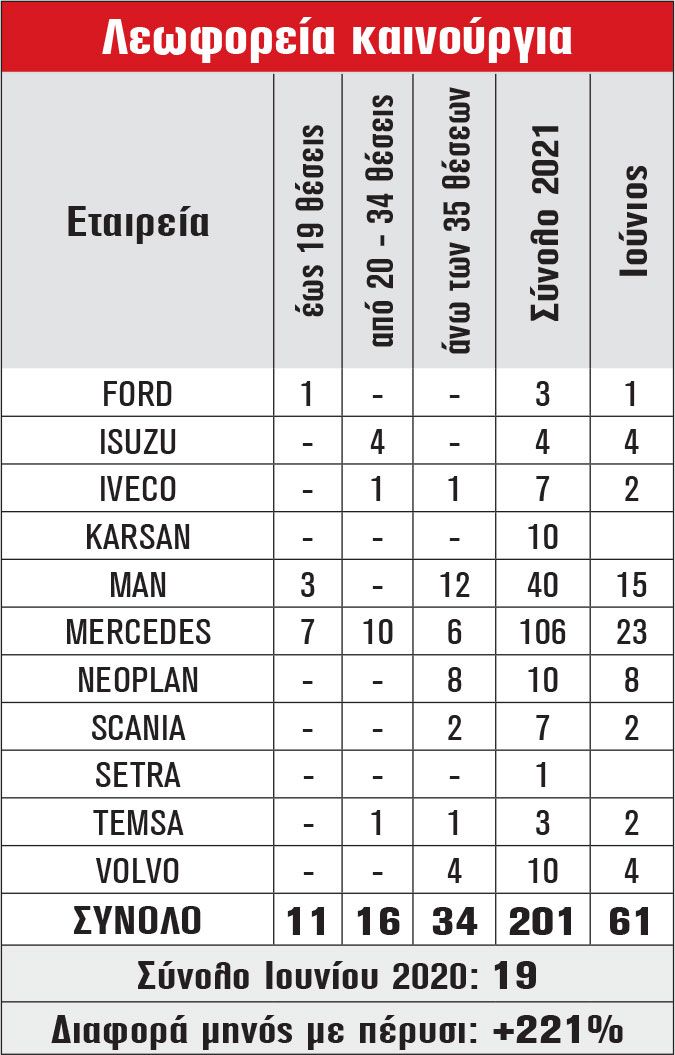 Λεωφορεία καινούργια