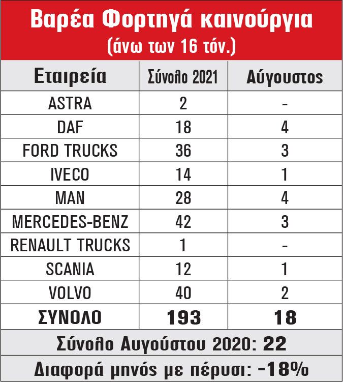 Βαρέα Φορτηγά καινούργια (άνω των 16 τόν.)