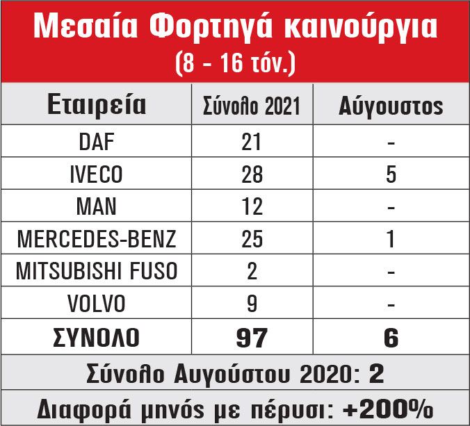 Μεσαία Φορτηγά καινούργια (8 - 16 τόν.)