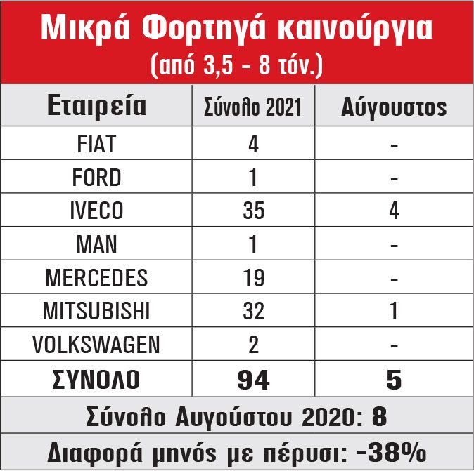 Μικρά Φορτηγά καινούργια (από 3,5 - 8 τόν.)