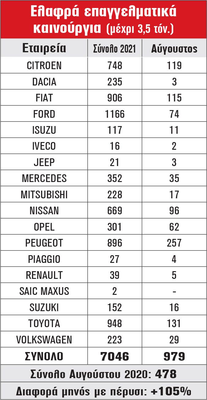 Ελαφρά επαγγελματικά καινούργια (μέχρι 3,5 τόν.)