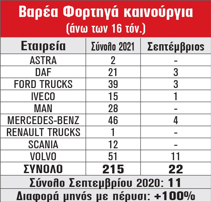 Βαρέα φορτηγά καινούργια