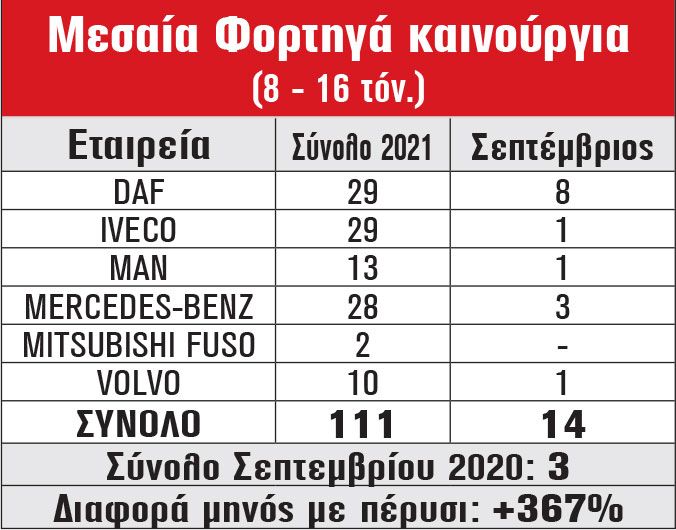 Μεσαία Φορτηγά καινούργια