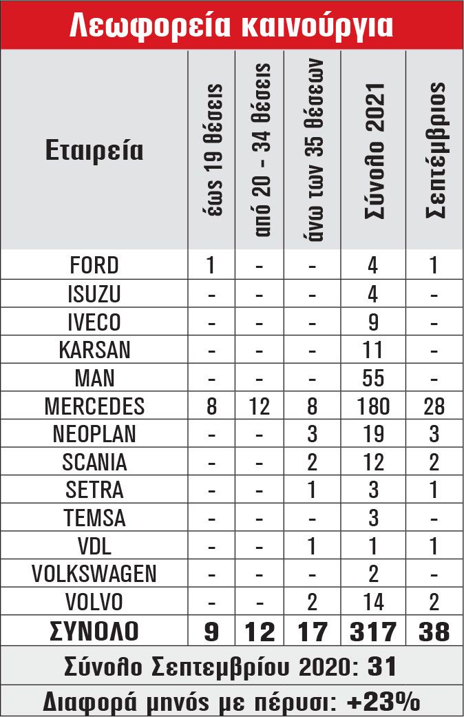 Λεωφορεία καινούργια