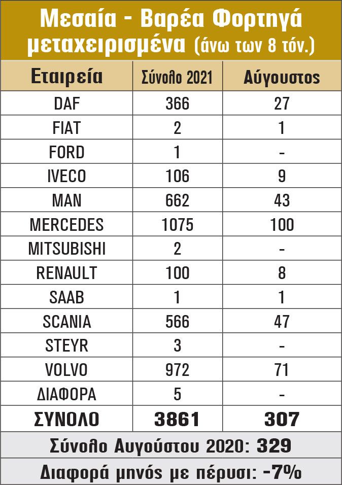 Μεσαία - Βαρέα Φορτηγά μεταχειρισμένα (άνω των 8 τόν.)