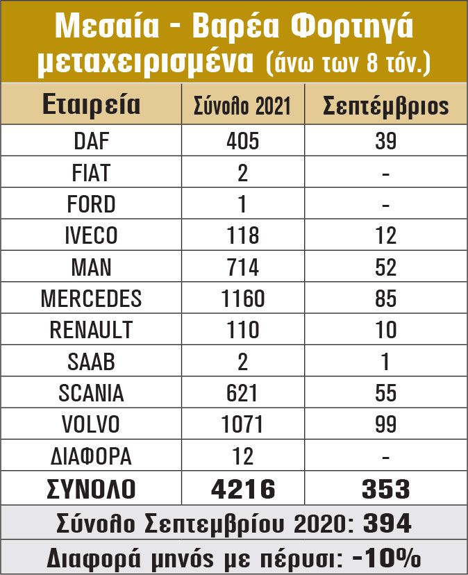 Μεσαία - Βαρέα Φορτηγά μεταχειρισμένα
