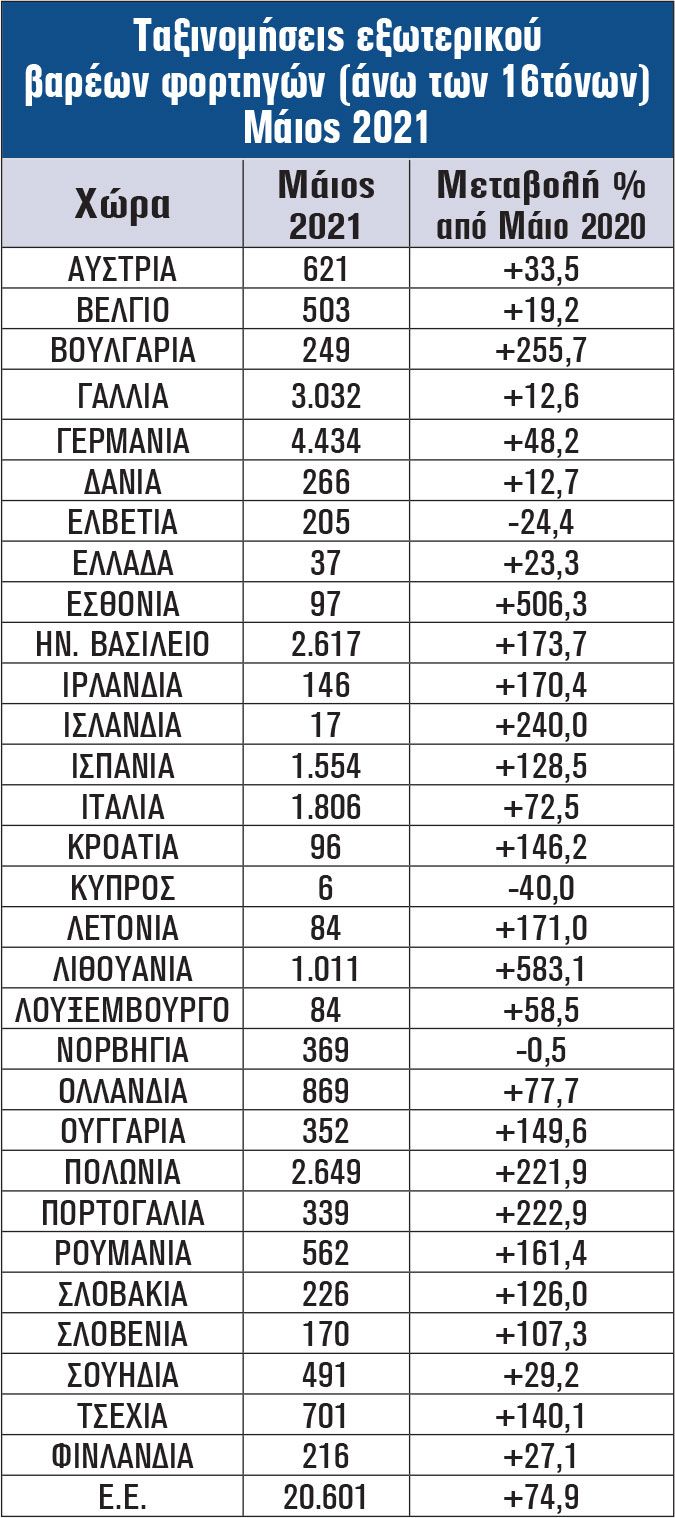 Ταξινομήσεις Εξωτερικού
