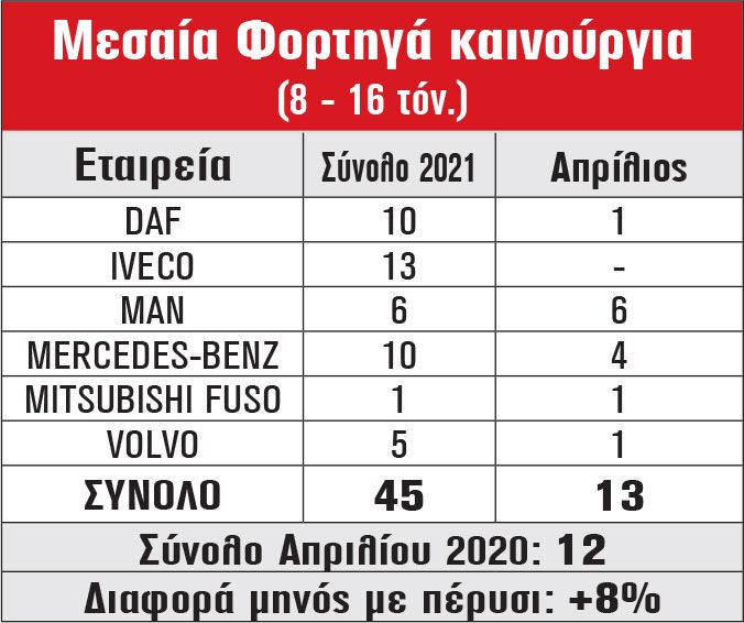 Μεσαία Φορτηγά καινούργια