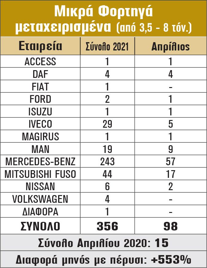 Μικρά Φορτηγά μεταχειρισμένα