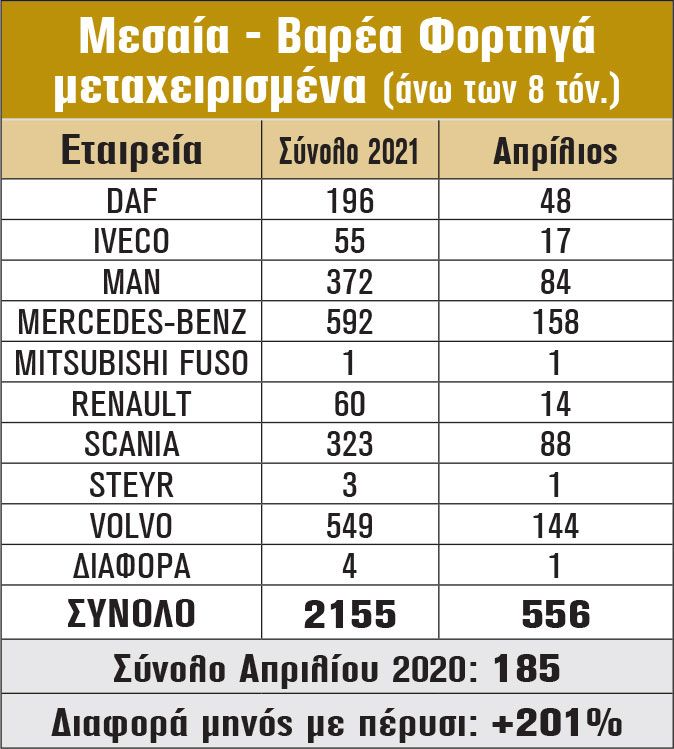 Μεσαία - Βαρέα Φορτηγά μεταχειρισμένα