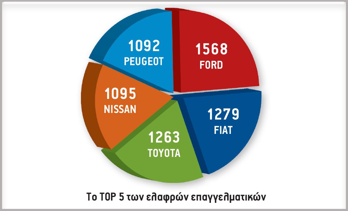 Το TOP 5 των ελαφρών επαγγελματικών