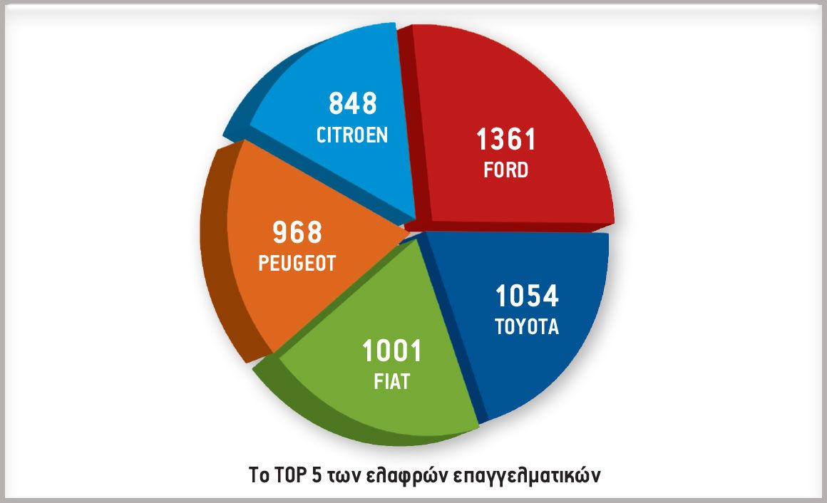 Το TOP 5 των ελαφρών επαγγελματικών