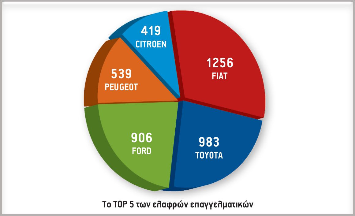 Το TOP 5 των ελαφρών επαγγελματικών