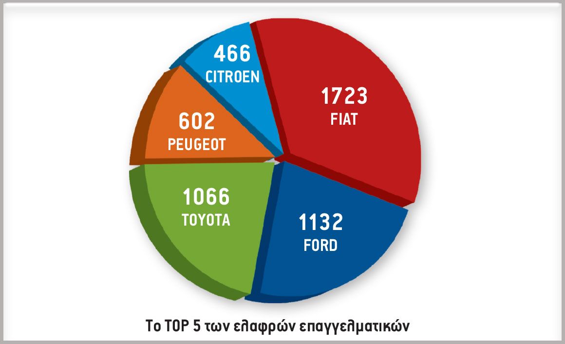 Το TOP 5 των ελαφρών επαγγελματικών