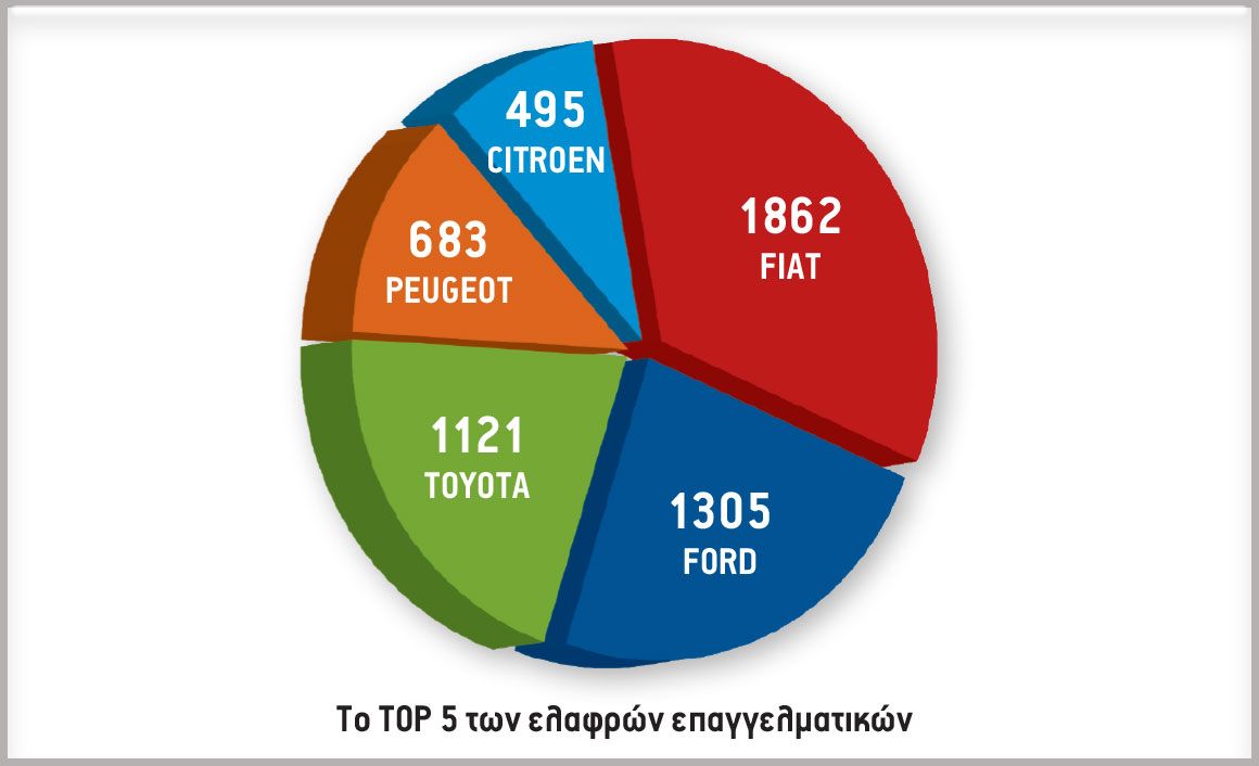 Το TOP 5 των ελαφρών επαγγελματικών