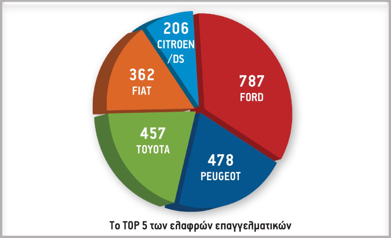 Το TOP 5 των ελαφρών επαγγελματικών