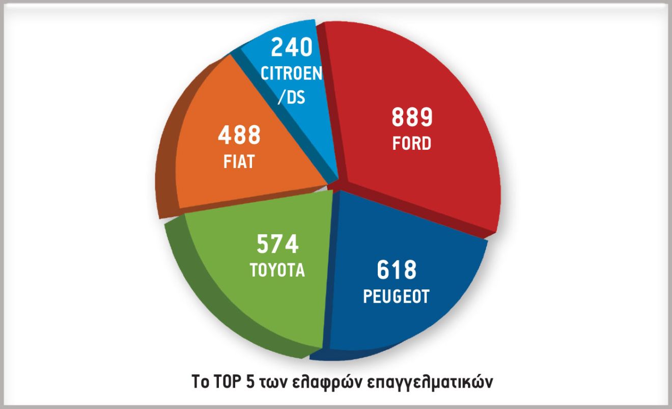 Το TOP 5 των ελαφρών επαγγελματικών