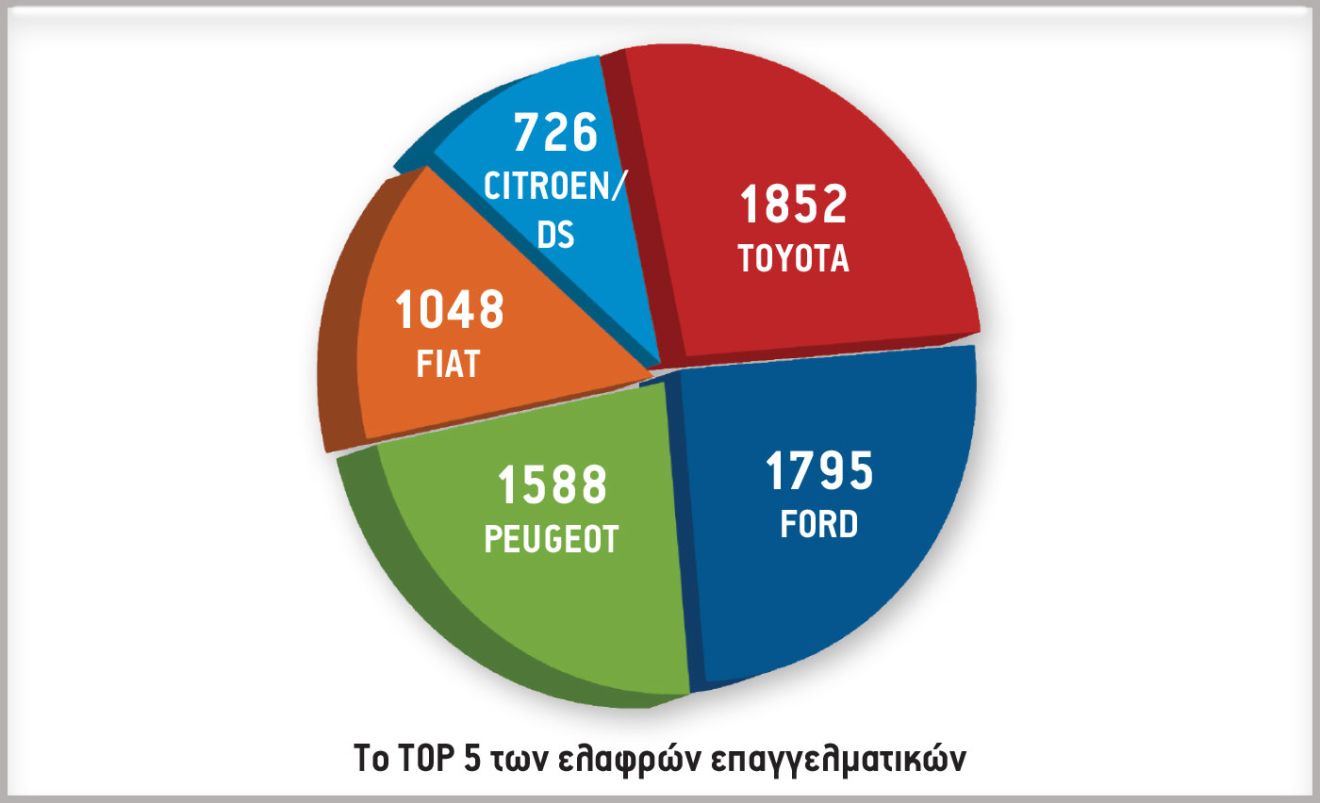 Το TOP 5 των ελαφρών επαγγελματικών