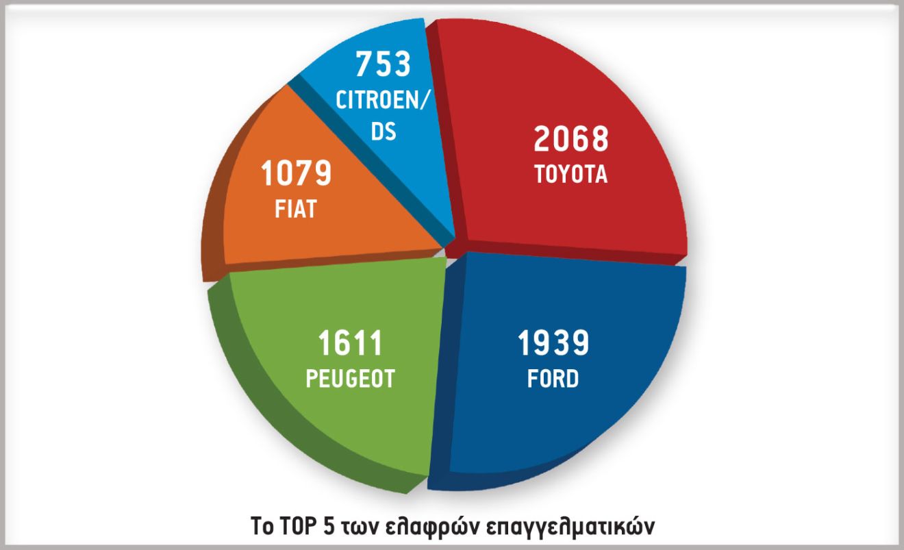 Το TOP 5 των ελαφρών επαγγελματικών