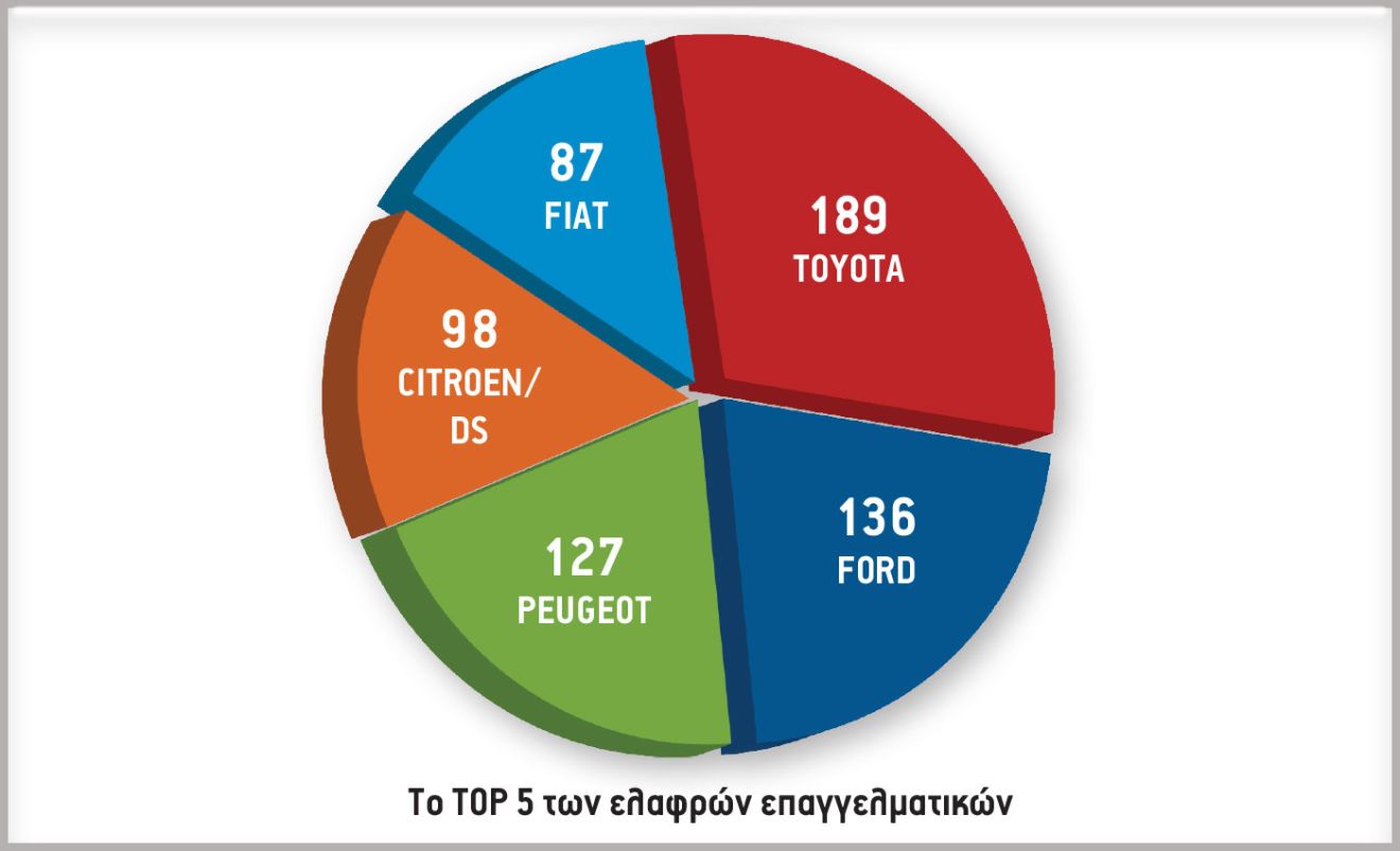 Το TOP 5 των ελαφρών επαγγελματικών