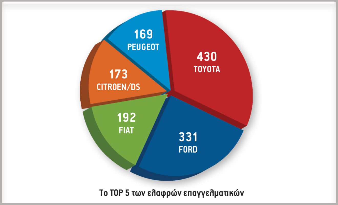 Το TOP 5 των ελαφρών επαγγελματικών