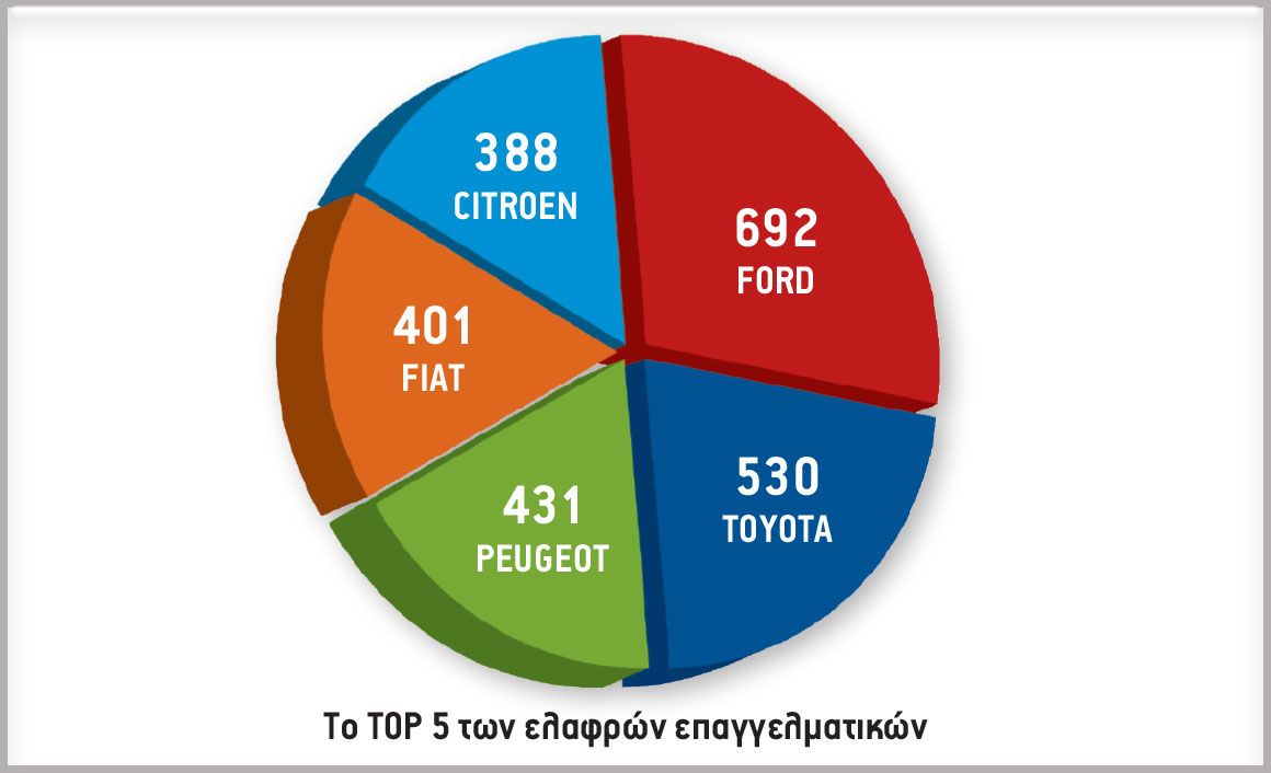 Το TOP 5 των ελαφρών επαγγελματικών