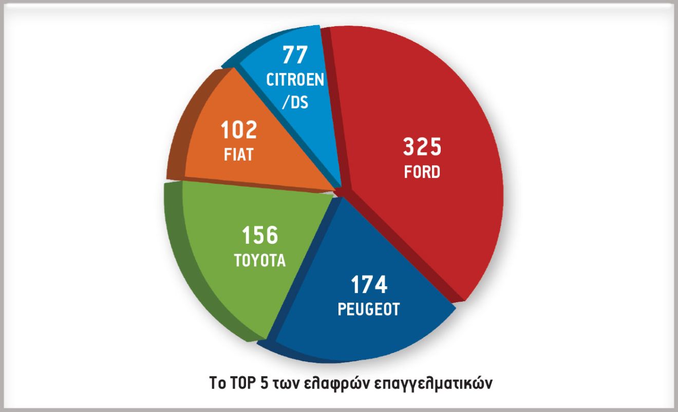 Το TOP 5 των ελαφρών επαγγελματικών