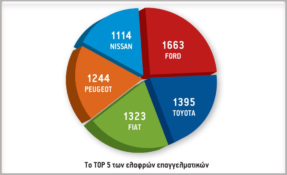 Το TOP 5 των ελαφρών επαγγελματικών