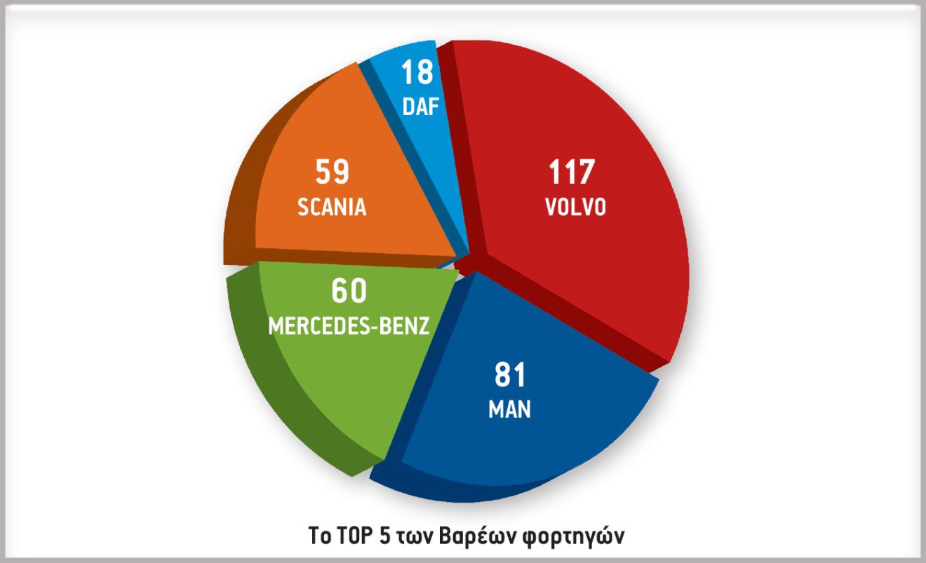 Το TOP 5 των Βαρέων φορτηγών