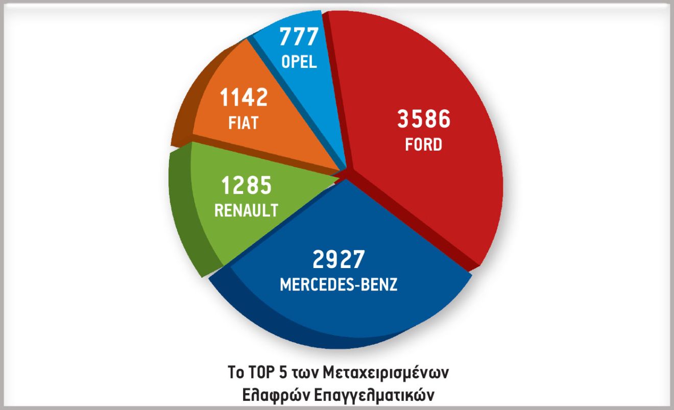 Το TOP 5 των Μεταχειρισμένων Ελαφρών Επαγγελματικών