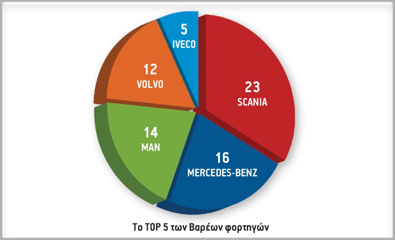 Το TOP 5 των Βαρέων φορτηγών