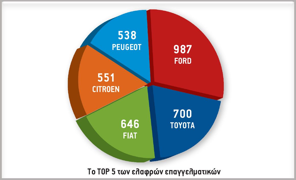 Το TOP 5 των ελαφρών επαγγελματικών