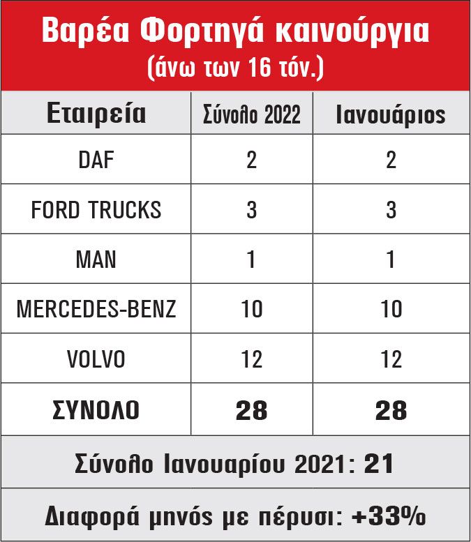 Βαρέα φορτηγά καινούργια