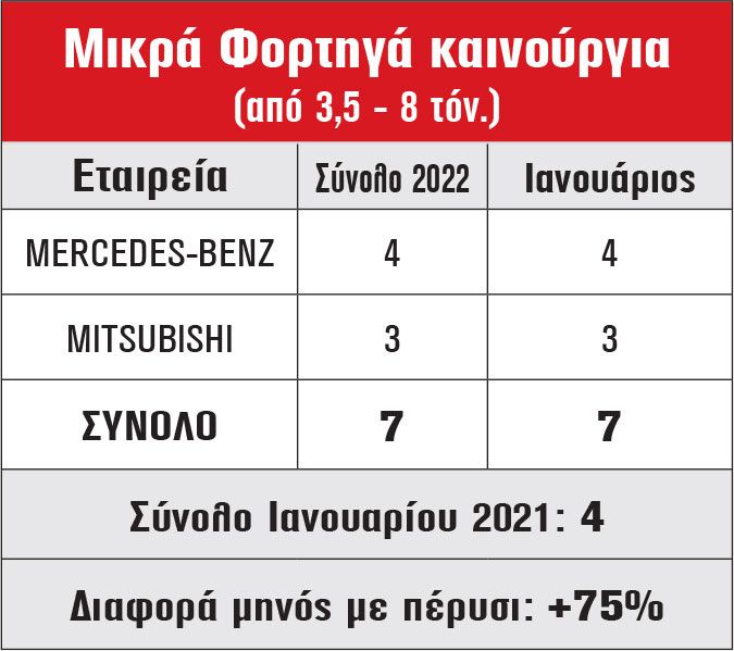 Μικρά Φορτηγά καινούργια