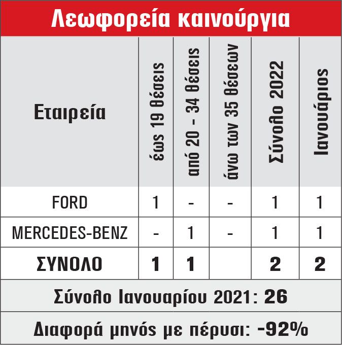 Λεωφορεία καινούργια
