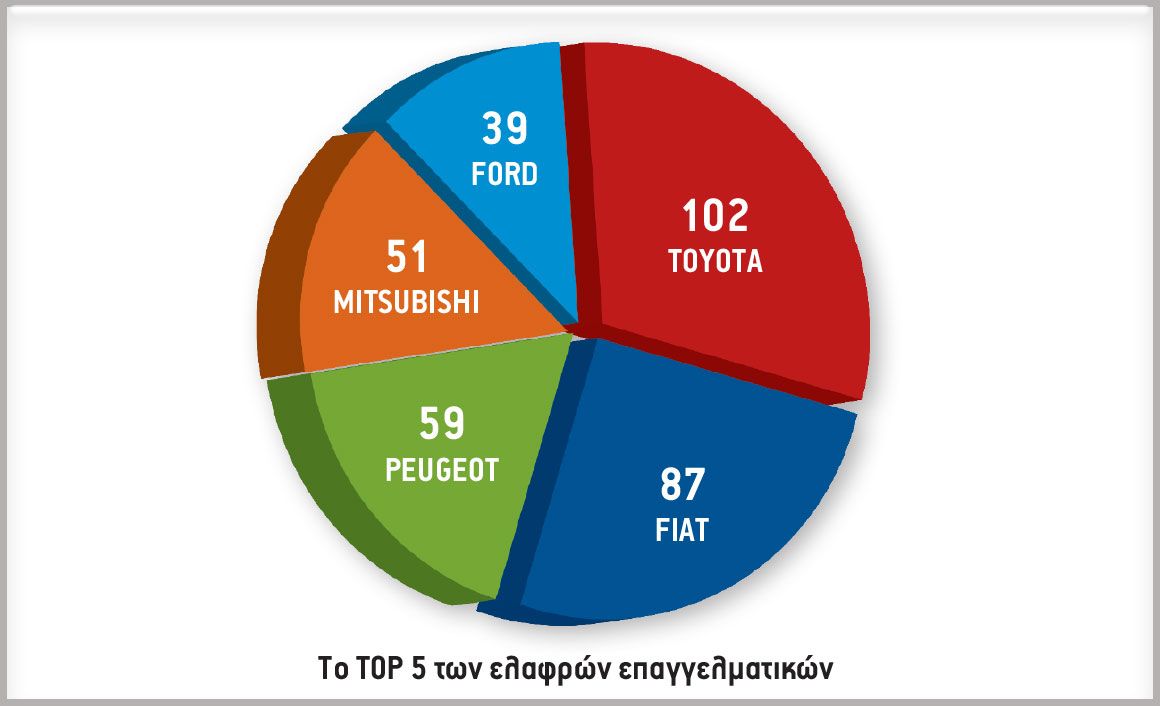 Το TOP 5 των ελαφρών επαγγελματικών