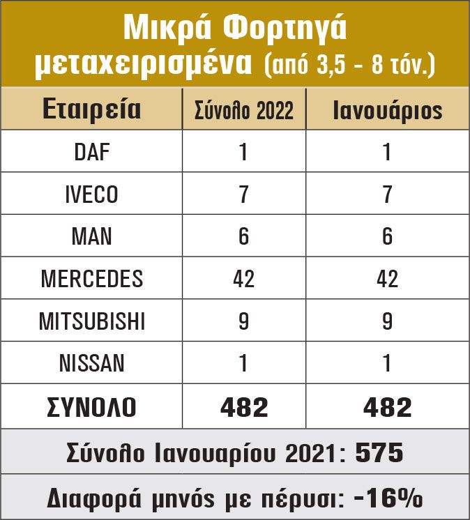 Μικρά Φορτηγά Μεταχειρισμένα