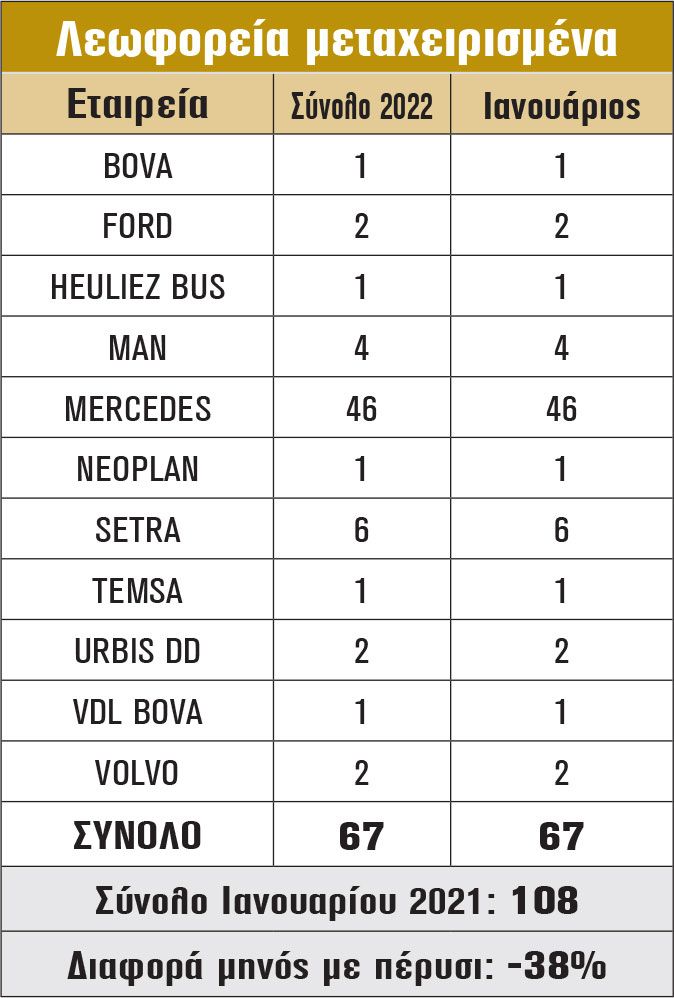 Λεωφορεία μεταχειρισμένα